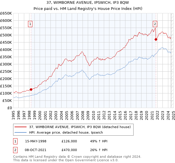 37, WIMBORNE AVENUE, IPSWICH, IP3 8QW: Price paid vs HM Land Registry's House Price Index