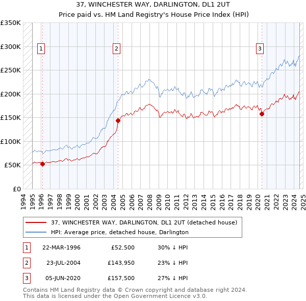 37, WINCHESTER WAY, DARLINGTON, DL1 2UT: Price paid vs HM Land Registry's House Price Index