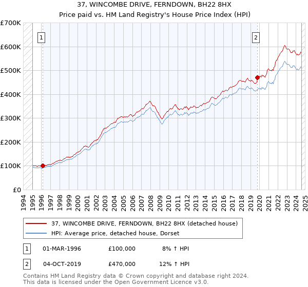 37, WINCOMBE DRIVE, FERNDOWN, BH22 8HX: Price paid vs HM Land Registry's House Price Index