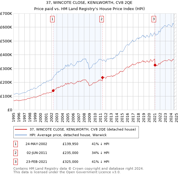 37, WINCOTE CLOSE, KENILWORTH, CV8 2QE: Price paid vs HM Land Registry's House Price Index