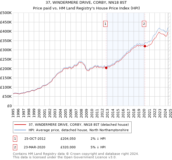 37, WINDERMERE DRIVE, CORBY, NN18 8ST: Price paid vs HM Land Registry's House Price Index