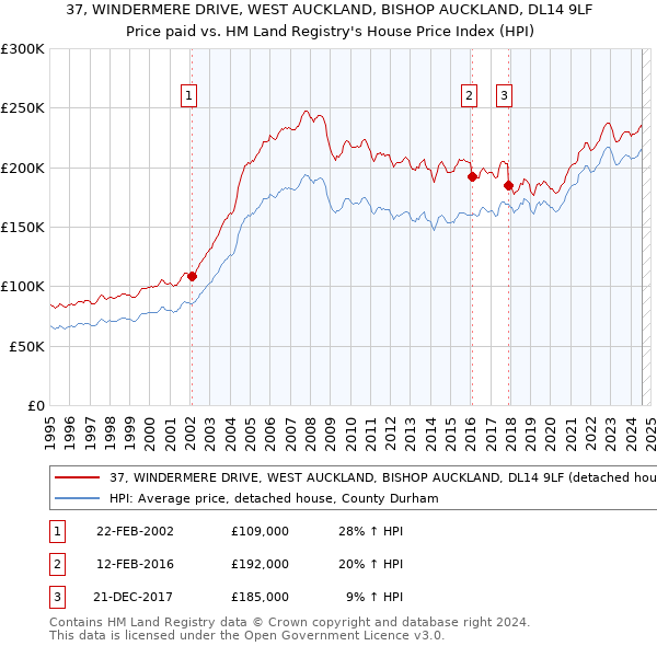 37, WINDERMERE DRIVE, WEST AUCKLAND, BISHOP AUCKLAND, DL14 9LF: Price paid vs HM Land Registry's House Price Index