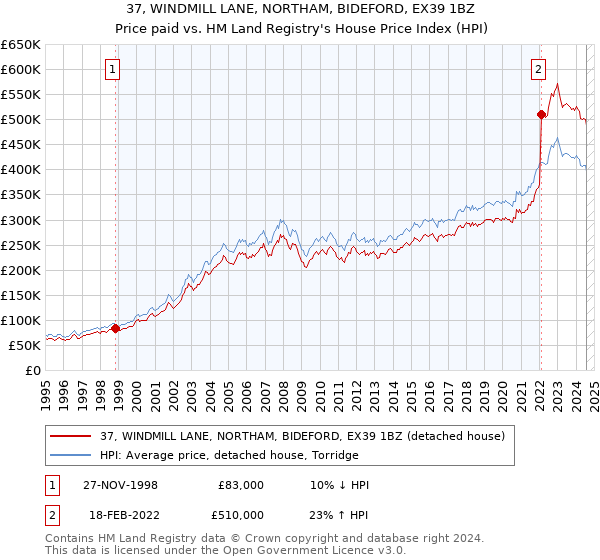 37, WINDMILL LANE, NORTHAM, BIDEFORD, EX39 1BZ: Price paid vs HM Land Registry's House Price Index