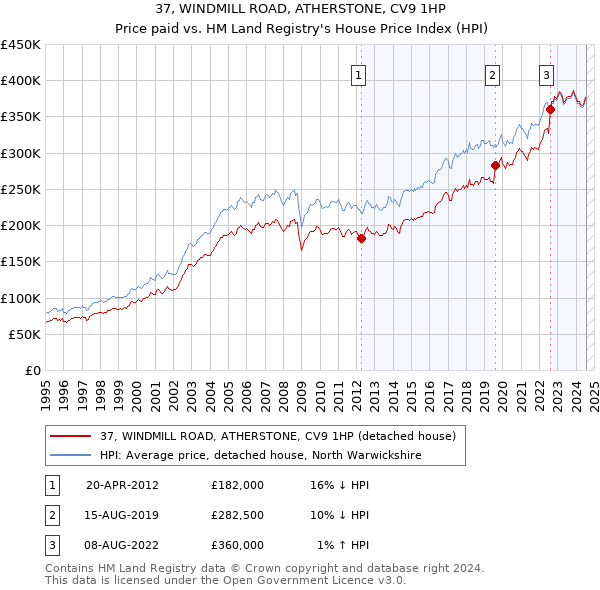 37, WINDMILL ROAD, ATHERSTONE, CV9 1HP: Price paid vs HM Land Registry's House Price Index