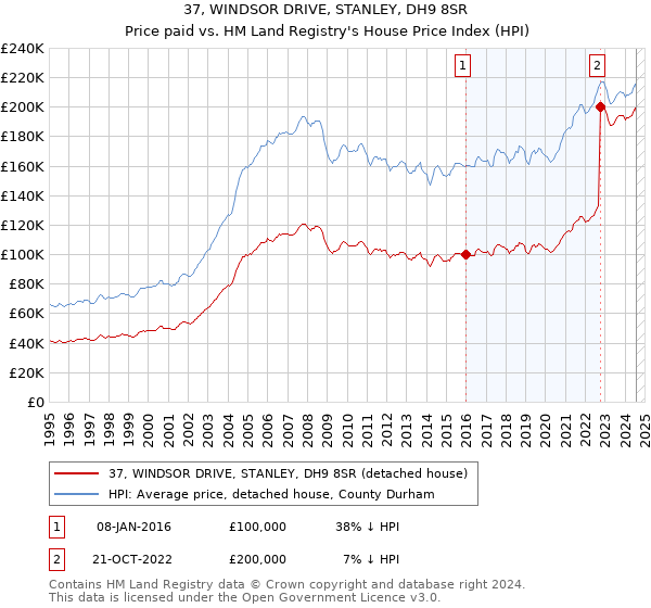 37, WINDSOR DRIVE, STANLEY, DH9 8SR: Price paid vs HM Land Registry's House Price Index