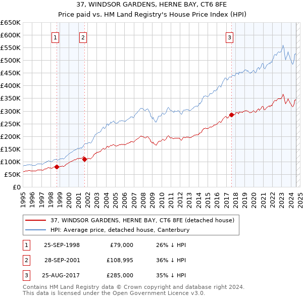 37, WINDSOR GARDENS, HERNE BAY, CT6 8FE: Price paid vs HM Land Registry's House Price Index