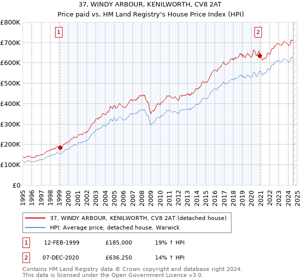 37, WINDY ARBOUR, KENILWORTH, CV8 2AT: Price paid vs HM Land Registry's House Price Index