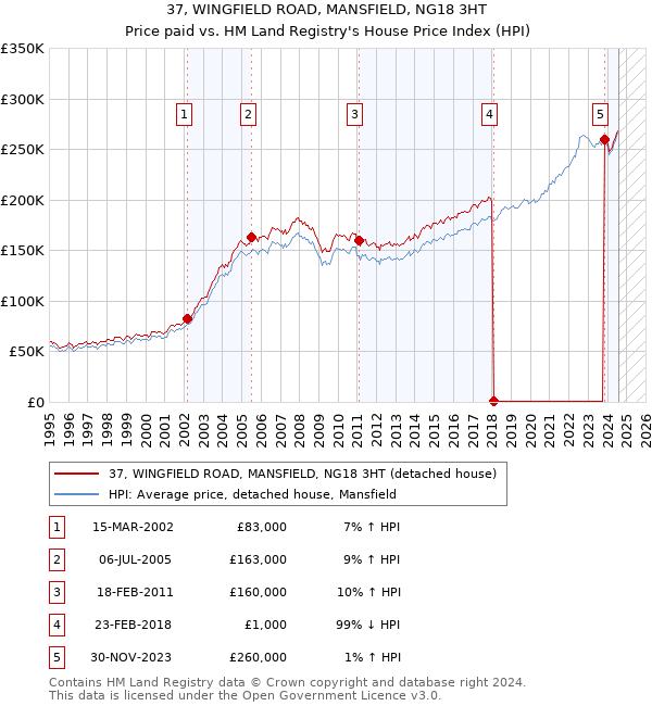 37, WINGFIELD ROAD, MANSFIELD, NG18 3HT: Price paid vs HM Land Registry's House Price Index