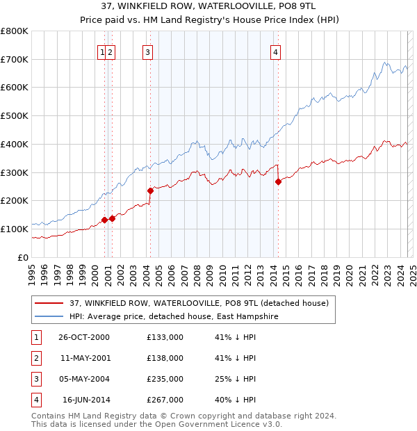 37, WINKFIELD ROW, WATERLOOVILLE, PO8 9TL: Price paid vs HM Land Registry's House Price Index