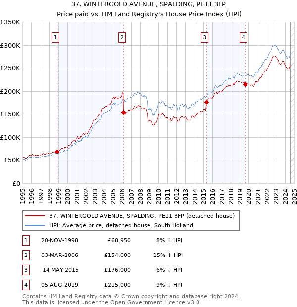 37, WINTERGOLD AVENUE, SPALDING, PE11 3FP: Price paid vs HM Land Registry's House Price Index