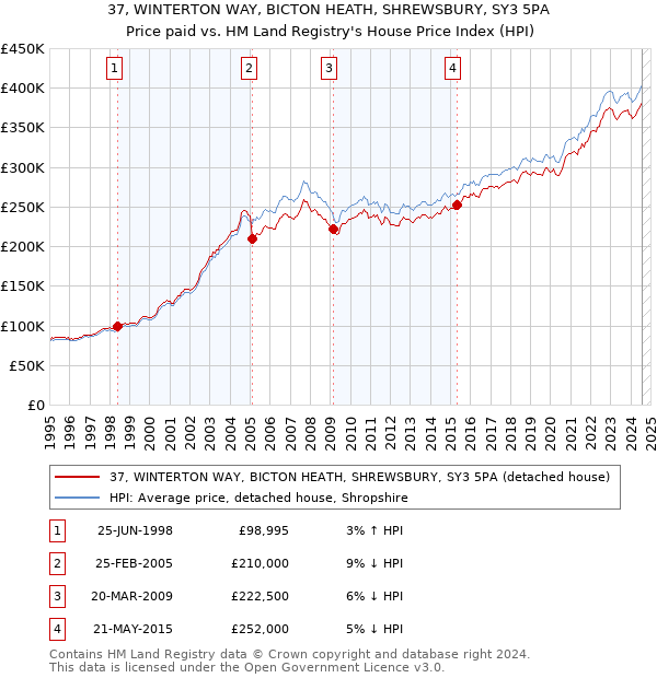 37, WINTERTON WAY, BICTON HEATH, SHREWSBURY, SY3 5PA: Price paid vs HM Land Registry's House Price Index