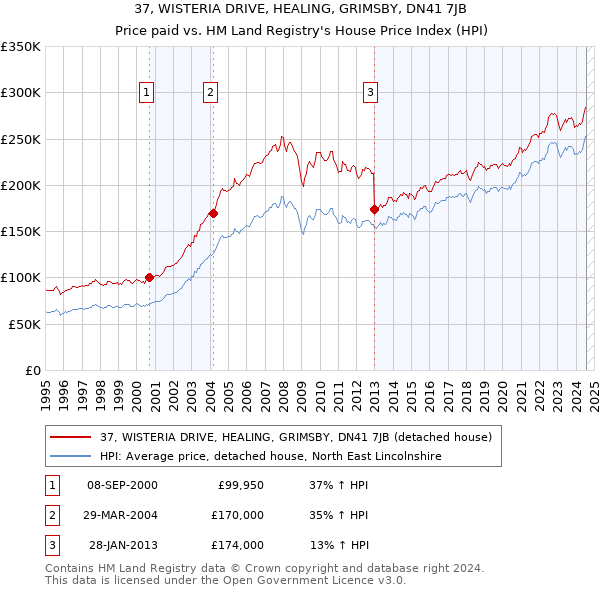 37, WISTERIA DRIVE, HEALING, GRIMSBY, DN41 7JB: Price paid vs HM Land Registry's House Price Index