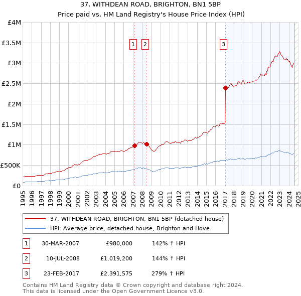 37, WITHDEAN ROAD, BRIGHTON, BN1 5BP: Price paid vs HM Land Registry's House Price Index