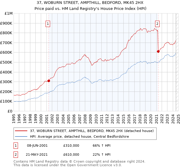 37, WOBURN STREET, AMPTHILL, BEDFORD, MK45 2HX: Price paid vs HM Land Registry's House Price Index