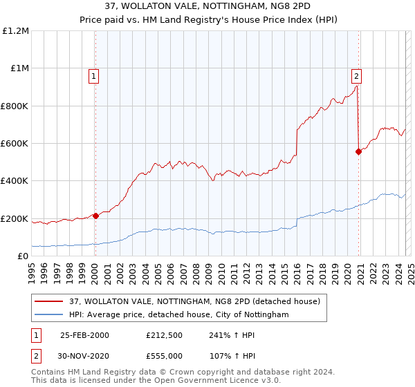 37, WOLLATON VALE, NOTTINGHAM, NG8 2PD: Price paid vs HM Land Registry's House Price Index