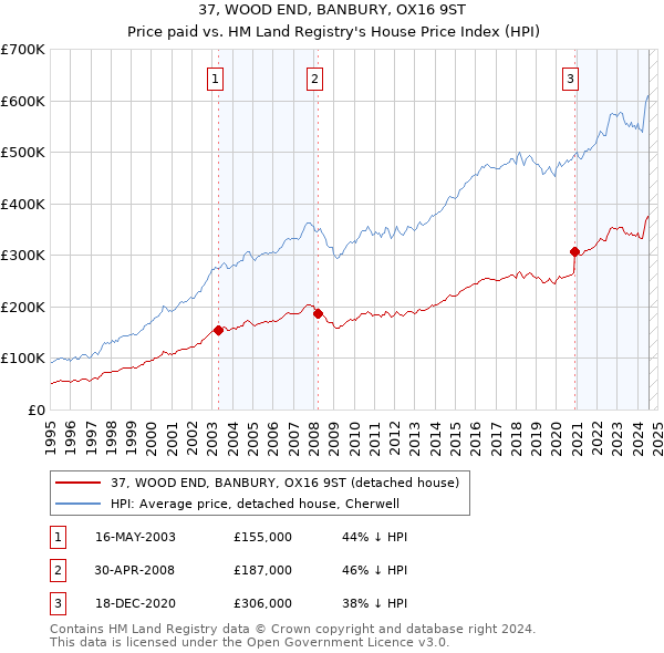 37, WOOD END, BANBURY, OX16 9ST: Price paid vs HM Land Registry's House Price Index