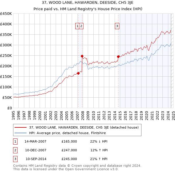 37, WOOD LANE, HAWARDEN, DEESIDE, CH5 3JE: Price paid vs HM Land Registry's House Price Index