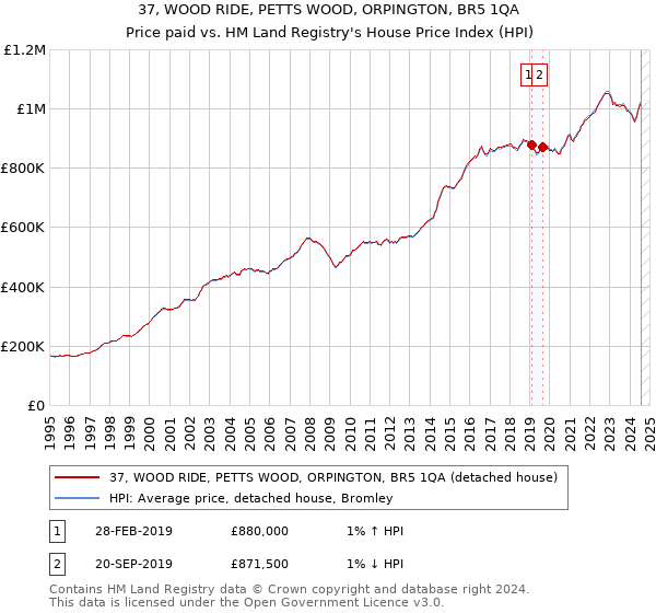 37, WOOD RIDE, PETTS WOOD, ORPINGTON, BR5 1QA: Price paid vs HM Land Registry's House Price Index