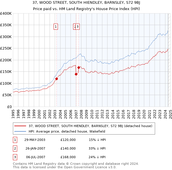 37, WOOD STREET, SOUTH HIENDLEY, BARNSLEY, S72 9BJ: Price paid vs HM Land Registry's House Price Index