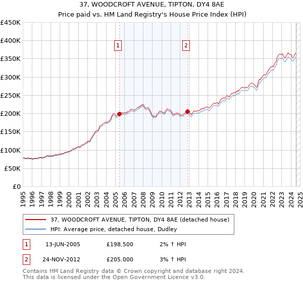 37, WOODCROFT AVENUE, TIPTON, DY4 8AE: Price paid vs HM Land Registry's House Price Index