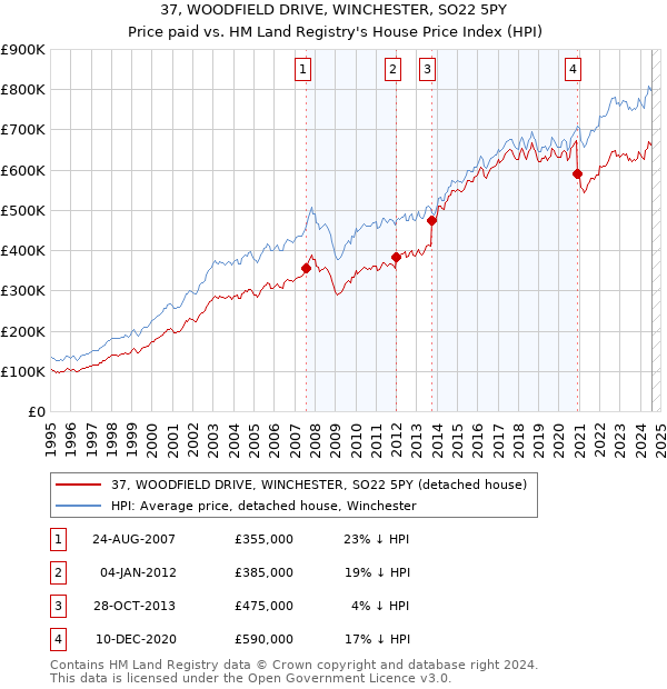 37, WOODFIELD DRIVE, WINCHESTER, SO22 5PY: Price paid vs HM Land Registry's House Price Index