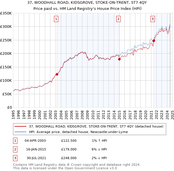 37, WOODHALL ROAD, KIDSGROVE, STOKE-ON-TRENT, ST7 4QY: Price paid vs HM Land Registry's House Price Index