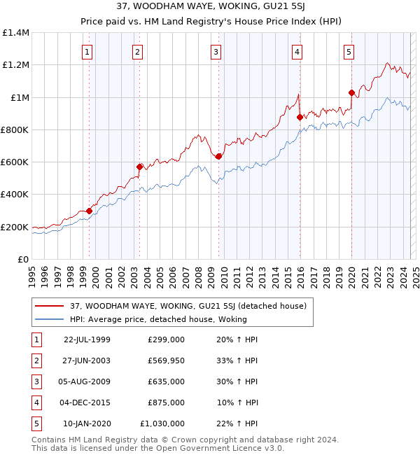 37, WOODHAM WAYE, WOKING, GU21 5SJ: Price paid vs HM Land Registry's House Price Index