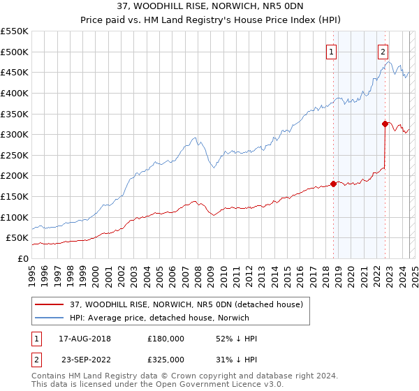 37, WOODHILL RISE, NORWICH, NR5 0DN: Price paid vs HM Land Registry's House Price Index