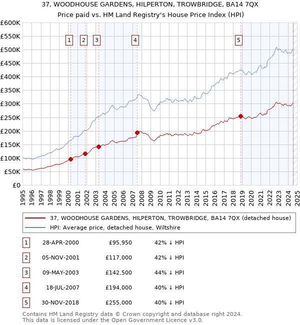 37, WOODHOUSE GARDENS, HILPERTON, TROWBRIDGE, BA14 7QX: Price paid vs HM Land Registry's House Price Index