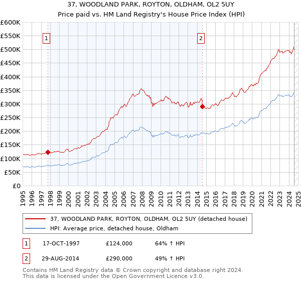 37, WOODLAND PARK, ROYTON, OLDHAM, OL2 5UY: Price paid vs HM Land Registry's House Price Index