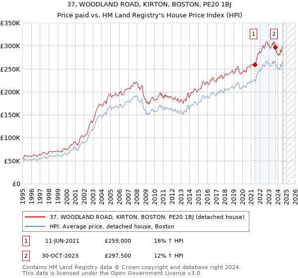 37, WOODLAND ROAD, KIRTON, BOSTON, PE20 1BJ: Price paid vs HM Land Registry's House Price Index