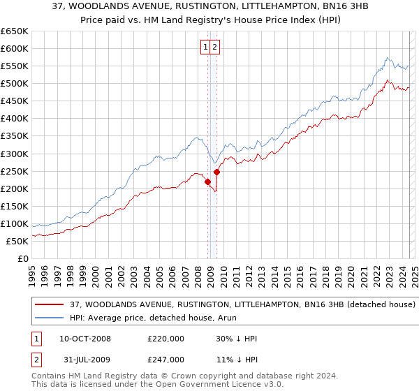 37, WOODLANDS AVENUE, RUSTINGTON, LITTLEHAMPTON, BN16 3HB: Price paid vs HM Land Registry's House Price Index