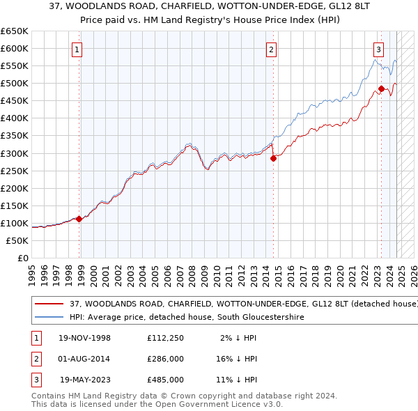 37, WOODLANDS ROAD, CHARFIELD, WOTTON-UNDER-EDGE, GL12 8LT: Price paid vs HM Land Registry's House Price Index