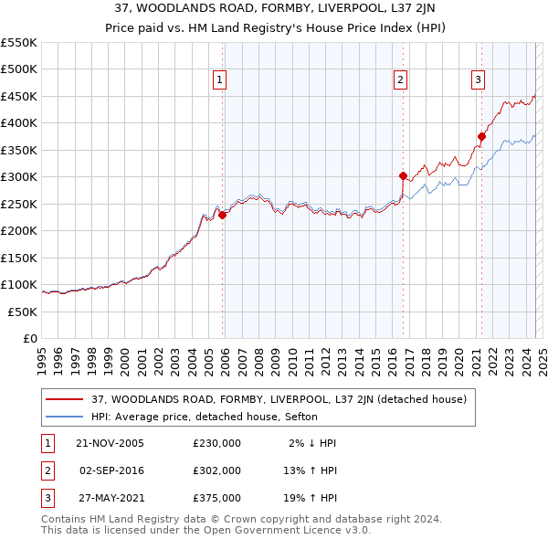 37, WOODLANDS ROAD, FORMBY, LIVERPOOL, L37 2JN: Price paid vs HM Land Registry's House Price Index