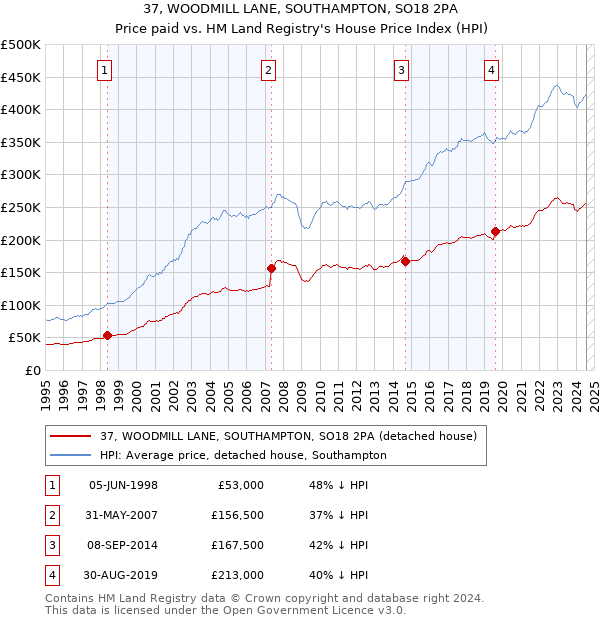 37, WOODMILL LANE, SOUTHAMPTON, SO18 2PA: Price paid vs HM Land Registry's House Price Index