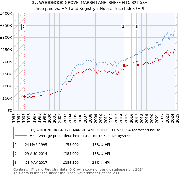 37, WOODNOOK GROVE, MARSH LANE, SHEFFIELD, S21 5SA: Price paid vs HM Land Registry's House Price Index