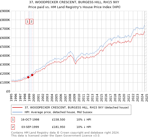 37, WOODPECKER CRESCENT, BURGESS HILL, RH15 9XY: Price paid vs HM Land Registry's House Price Index