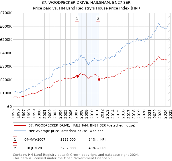 37, WOODPECKER DRIVE, HAILSHAM, BN27 3ER: Price paid vs HM Land Registry's House Price Index