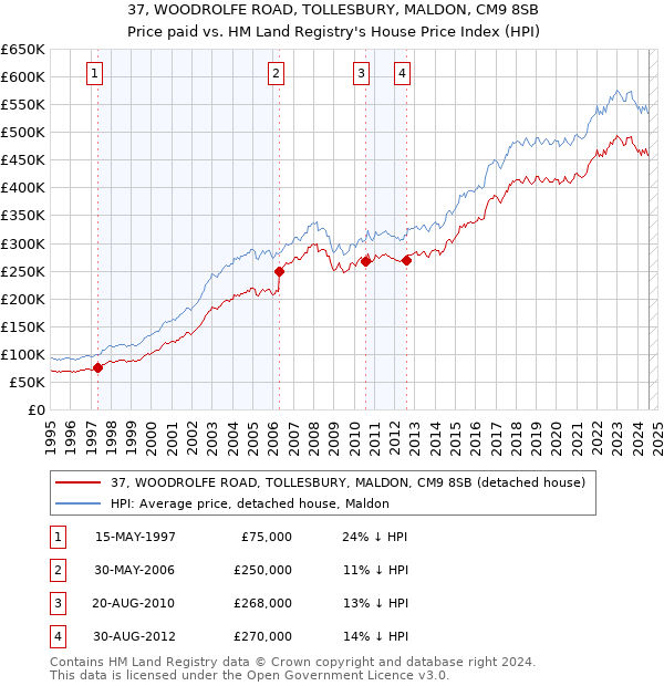 37, WOODROLFE ROAD, TOLLESBURY, MALDON, CM9 8SB: Price paid vs HM Land Registry's House Price Index