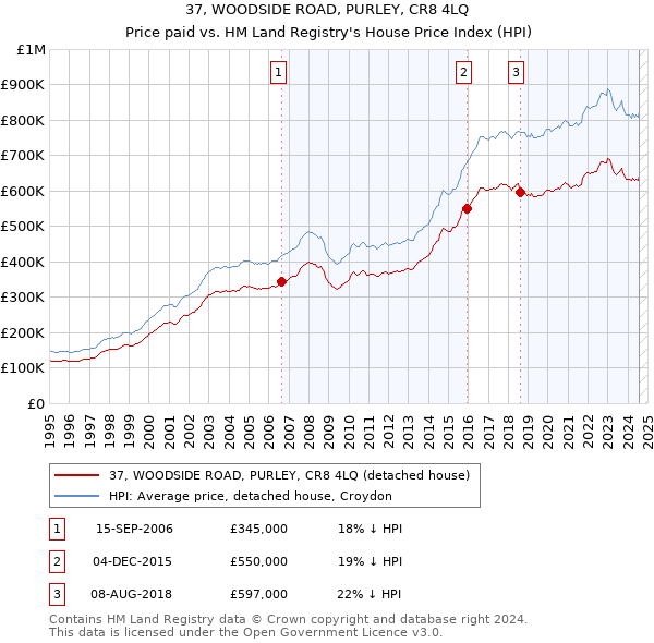 37, WOODSIDE ROAD, PURLEY, CR8 4LQ: Price paid vs HM Land Registry's House Price Index