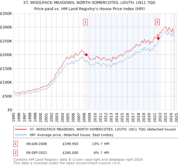 37, WOOLPACK MEADOWS, NORTH SOMERCOTES, LOUTH, LN11 7QG: Price paid vs HM Land Registry's House Price Index