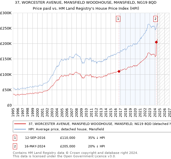 37, WORCESTER AVENUE, MANSFIELD WOODHOUSE, MANSFIELD, NG19 8QD: Price paid vs HM Land Registry's House Price Index