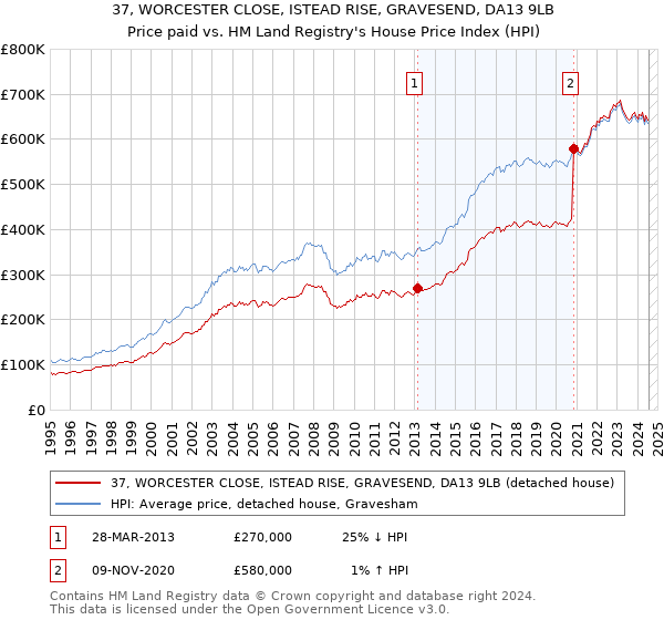 37, WORCESTER CLOSE, ISTEAD RISE, GRAVESEND, DA13 9LB: Price paid vs HM Land Registry's House Price Index