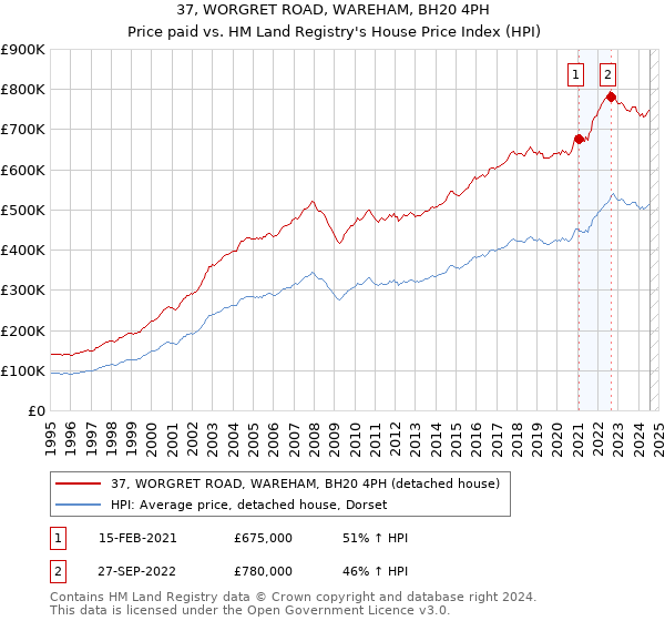 37, WORGRET ROAD, WAREHAM, BH20 4PH: Price paid vs HM Land Registry's House Price Index