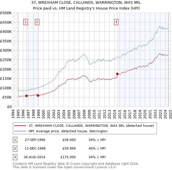 37, WREXHAM CLOSE, CALLANDS, WARRINGTON, WA5 9RL: Price paid vs HM Land Registry's House Price Index