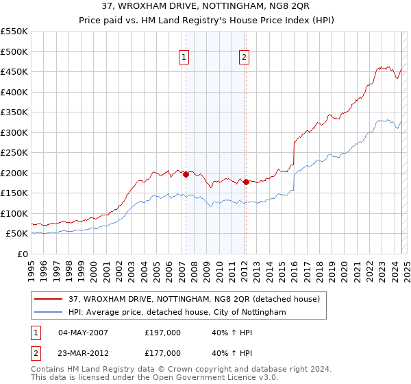 37, WROXHAM DRIVE, NOTTINGHAM, NG8 2QR: Price paid vs HM Land Registry's House Price Index