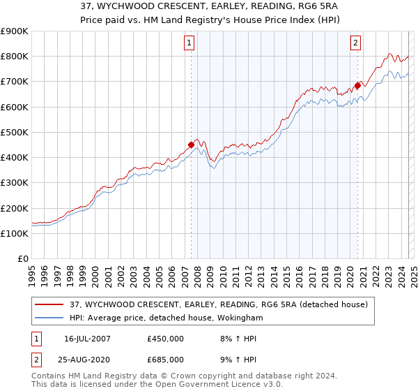 37, WYCHWOOD CRESCENT, EARLEY, READING, RG6 5RA: Price paid vs HM Land Registry's House Price Index