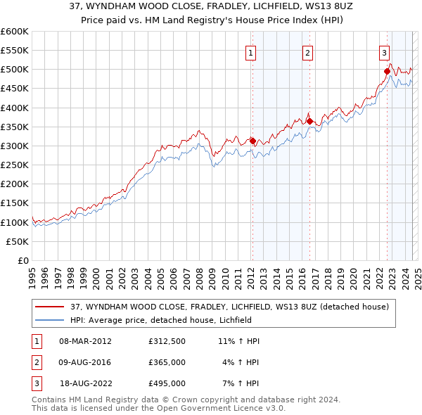 37, WYNDHAM WOOD CLOSE, FRADLEY, LICHFIELD, WS13 8UZ: Price paid vs HM Land Registry's House Price Index