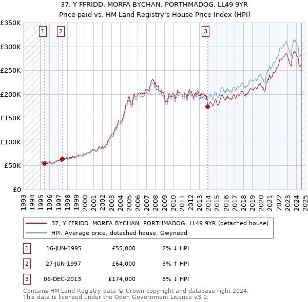 37, Y FFRIDD, MORFA BYCHAN, PORTHMADOG, LL49 9YR: Price paid vs HM Land Registry's House Price Index