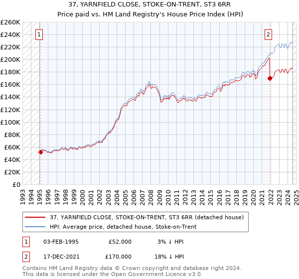 37, YARNFIELD CLOSE, STOKE-ON-TRENT, ST3 6RR: Price paid vs HM Land Registry's House Price Index